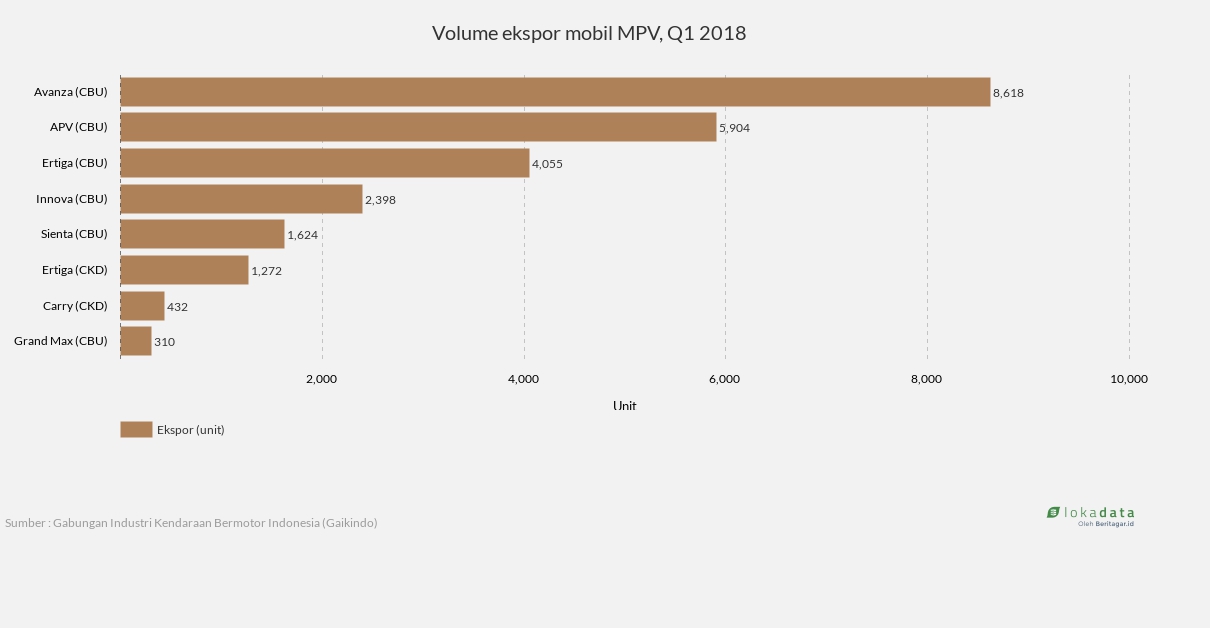 Volume ekspor mobil MPV, Q1 2018 