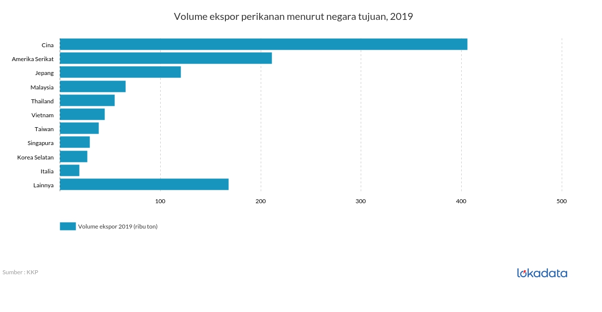 Volume ekspor perikanan menurut negara tujuan, 2019 