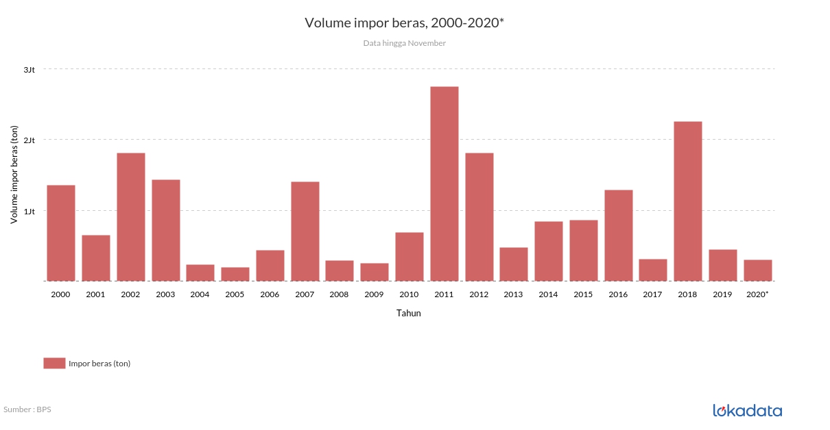 Volume impor beras, 2000-2020* 