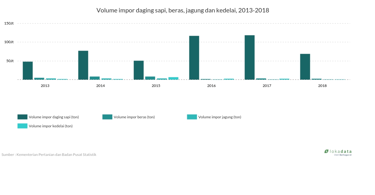 Volume impor daging sapi, beras, jagung dan kedelai, 2013-2018 