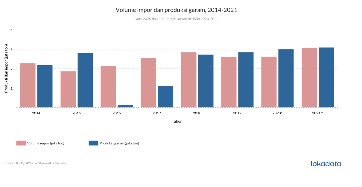 Volume impor dan produksi garam, 2014-2021 