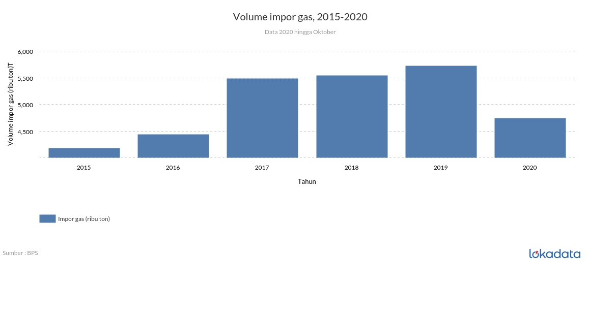 Volume impor gas, 2015-2020 