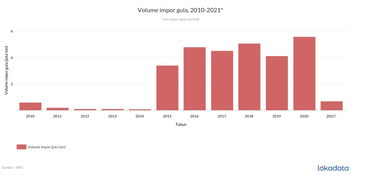 Volume  impor gula, 2010-2021* 