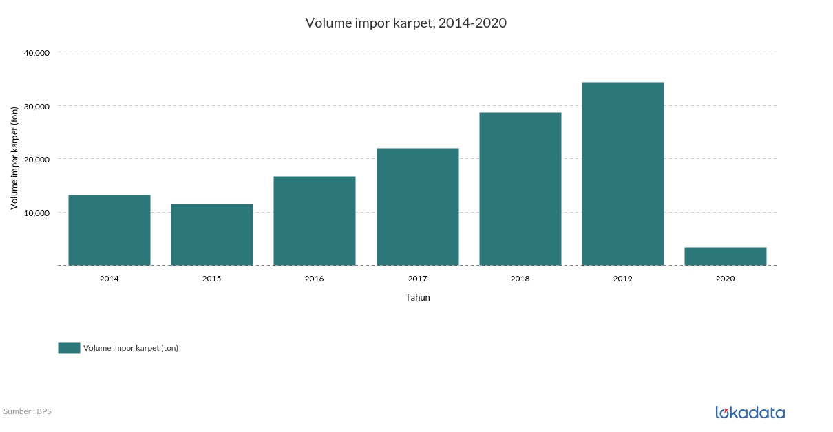 Volume impor karpet, 2014-2020 