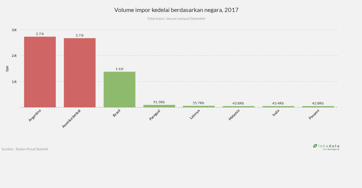 Volume impor kedelai berdasarkan negara asal, 2017 