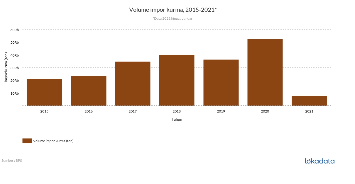 Volume impor kurma, 2015-2021* 