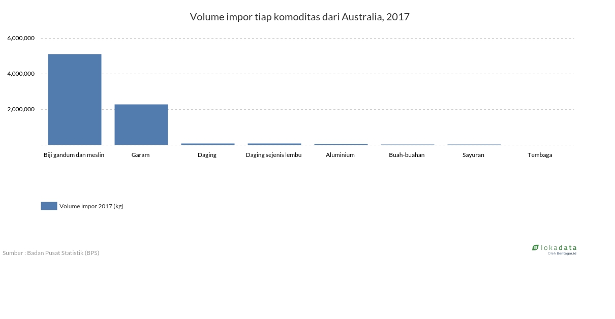 5 besar impor komoditas dari Australia, 2017 