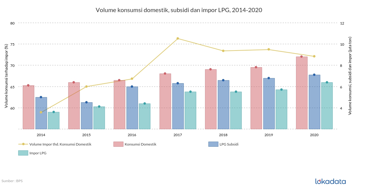 Volume konsumsi domestik, subsidi dan impor LPG, 2014-2020 