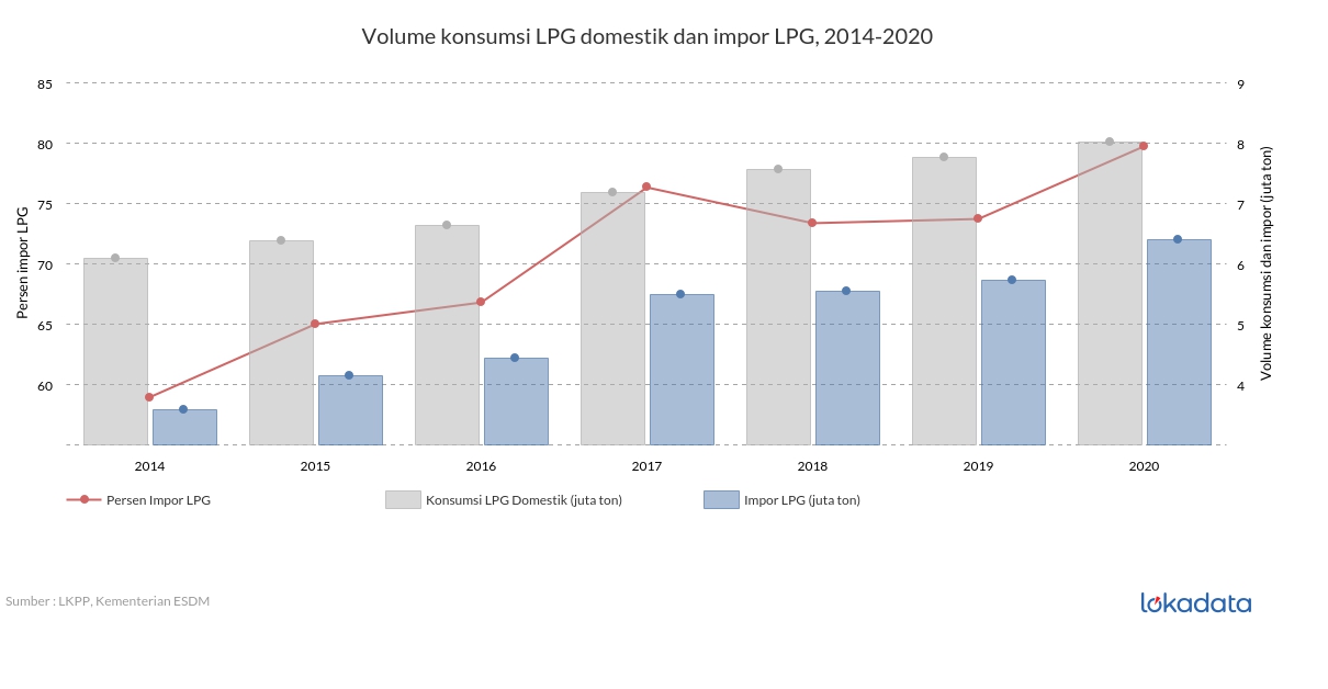 Volume konsumsi LPG domestik dan impor LPG, 2014-2020 