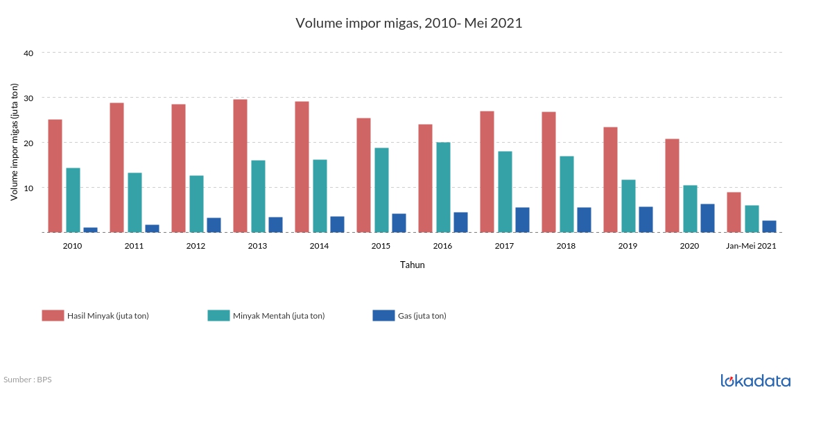 Volume impor migas, 2010- Mei 2021 