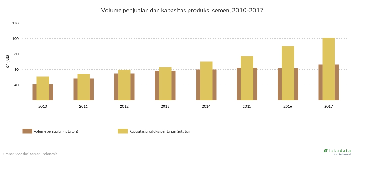 Volume penjualan dan kapasitas produksi semen, 2010-2017 