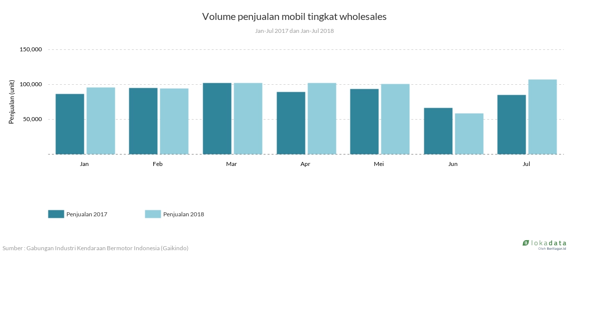Volume penjualan mobil tingkat wholesales 