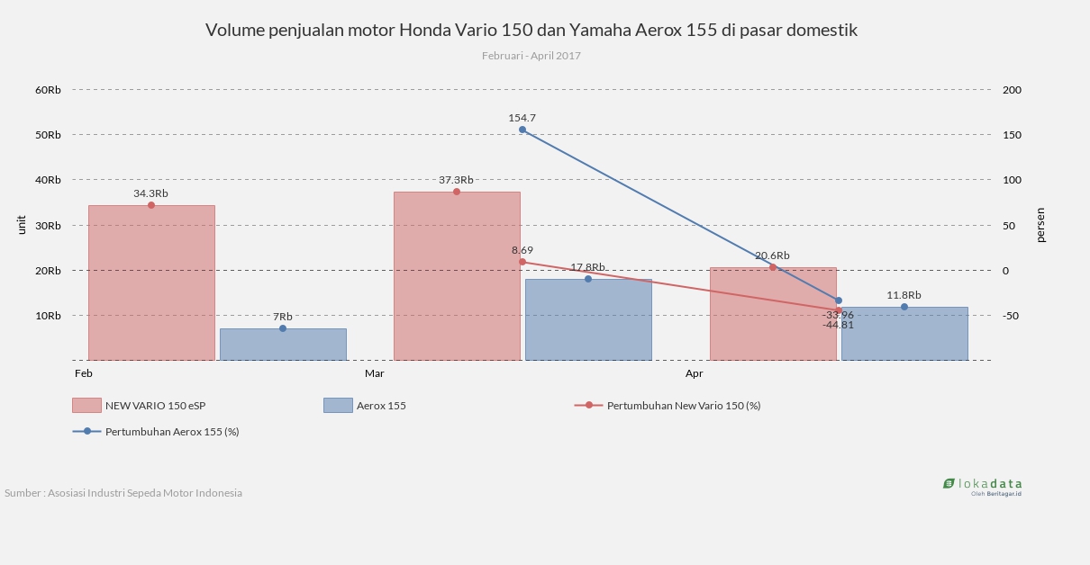 Volume penjualan motor Honda Vario 150 dan Yamaha Aerox 155 di pasar domestik 