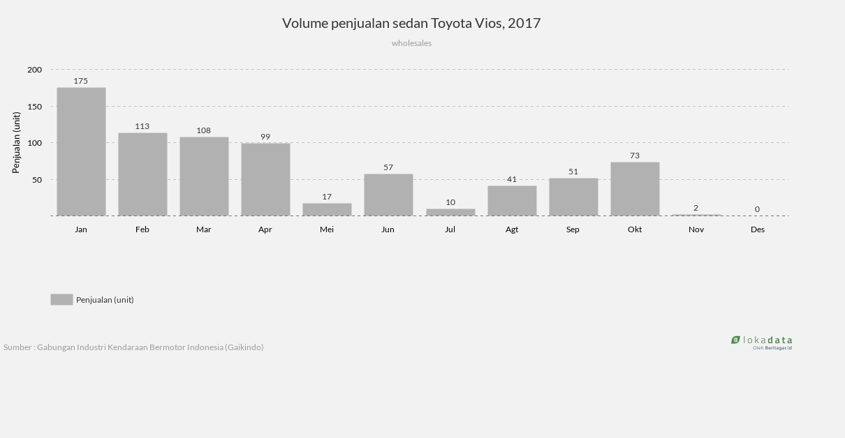 Volume penjualan sedan Toyota Vios, 2017 