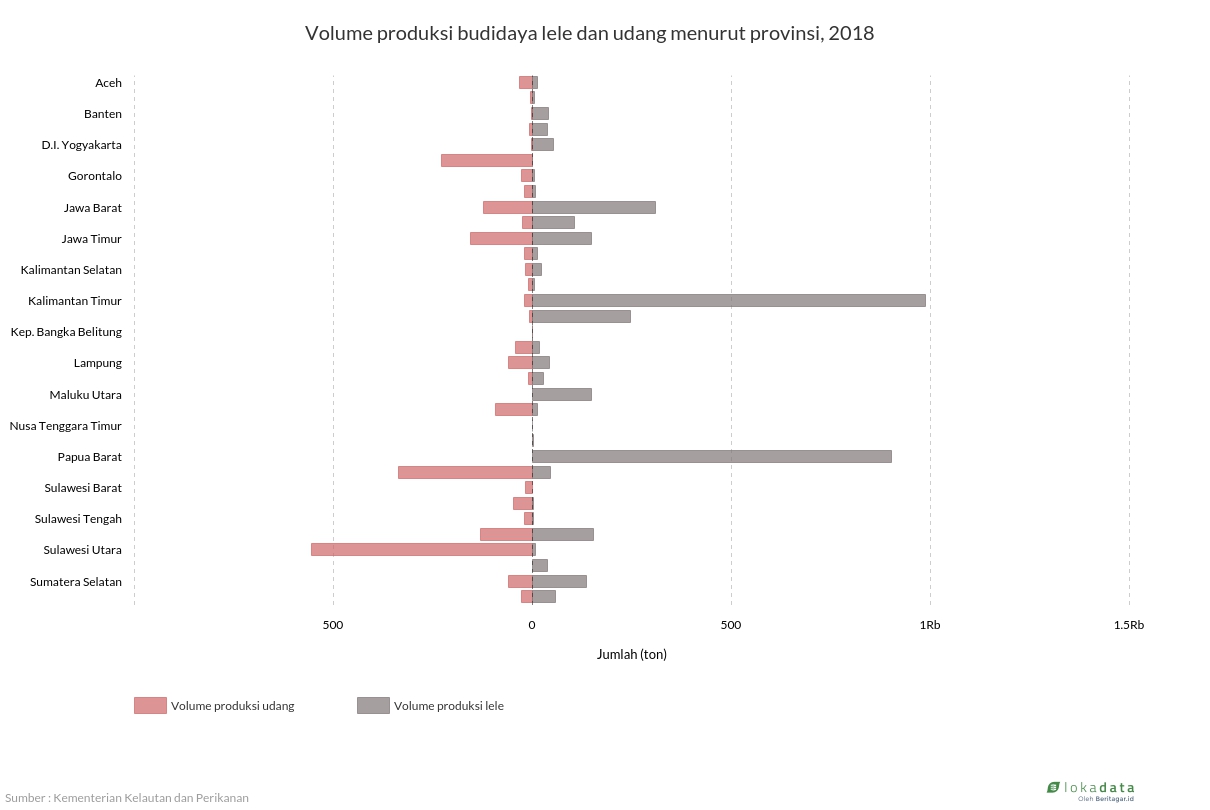 Volume produksi budidaya lele dan udang menurut provinsi, 2018 