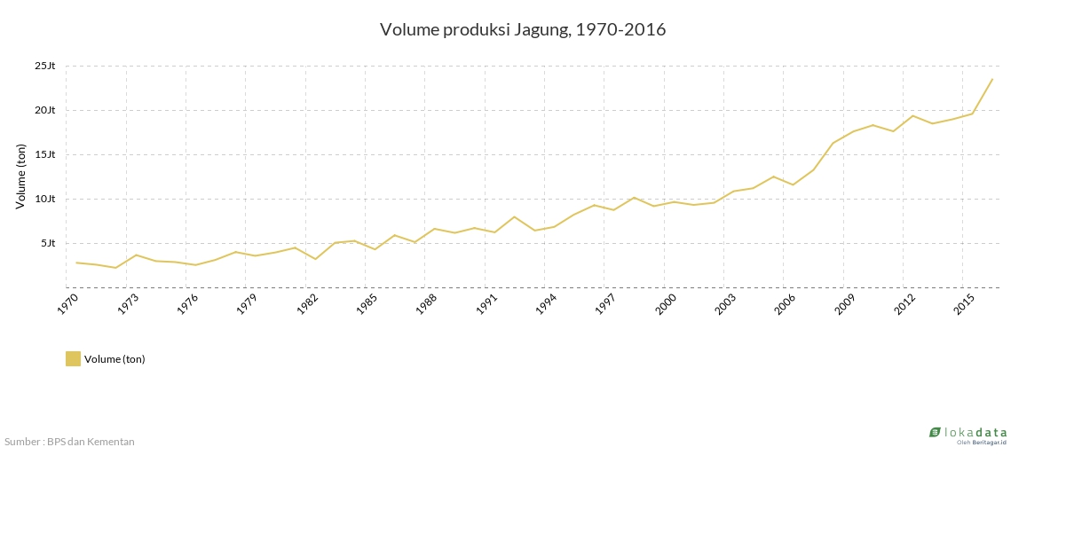 Volume produksi Jagung, 1970-2016 