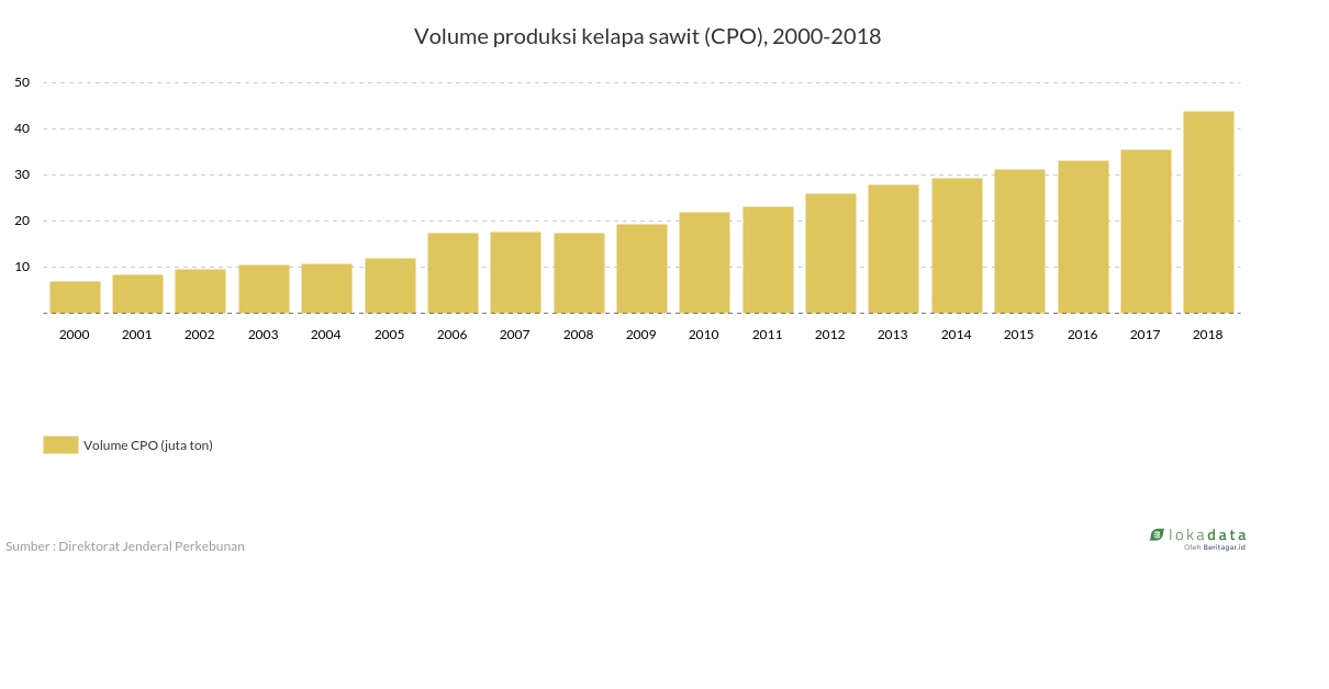 Volume produksi kelapa sawit (CPO), 2000-2018 