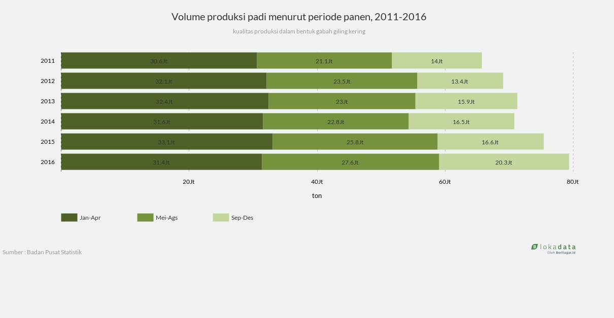 Volume produksi padi menurut periode panen, 2011-2016 