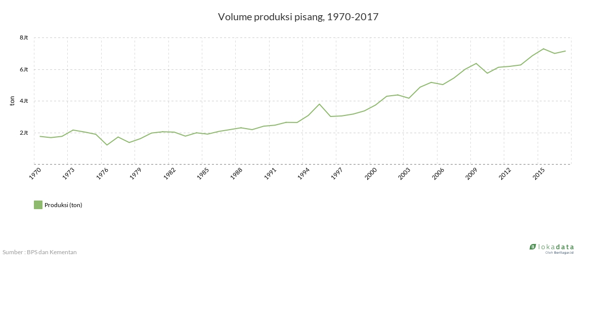 Volume produksi pisang, 1970-2017 