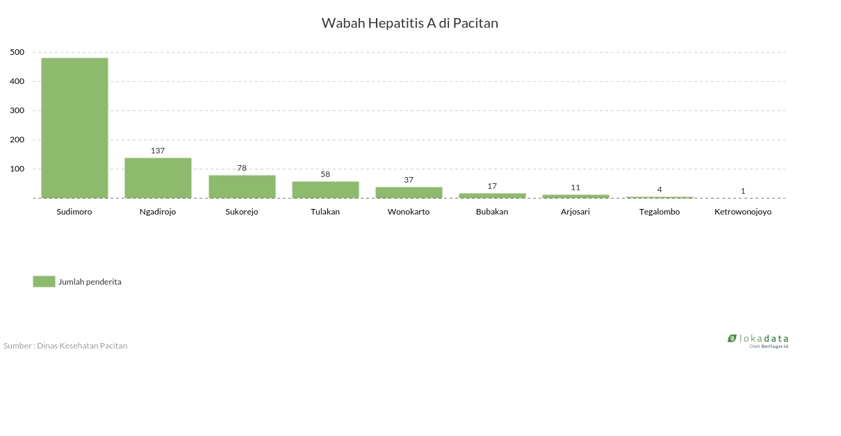 Wabah Hepatitis A di Pacitan 