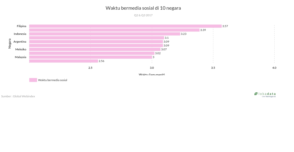 Waktu bermedia sosial di 10 negara 