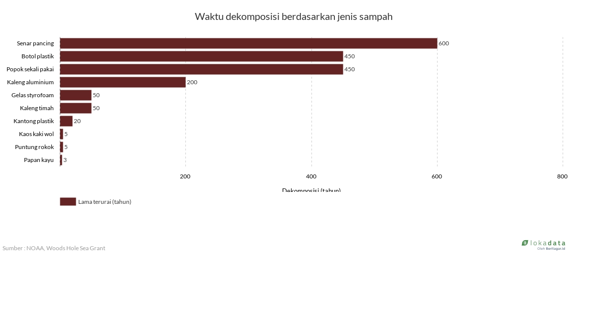 Waktu dekomposisi berdasarkan jenis sampah 