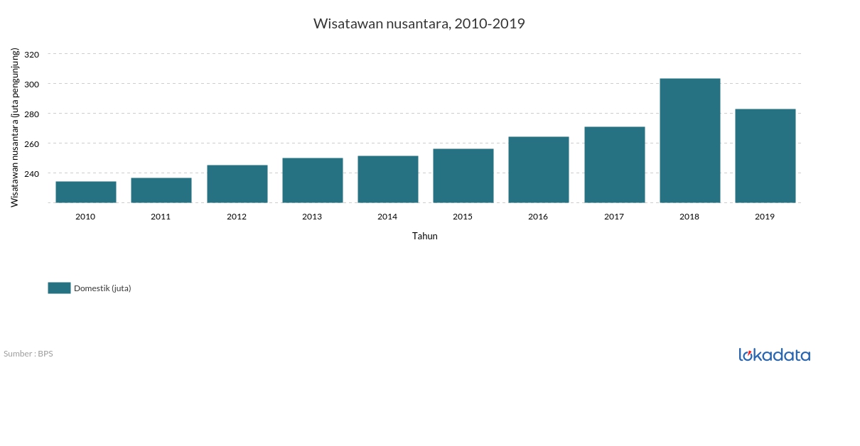 Wisatawan nusantara, 2010-2019 