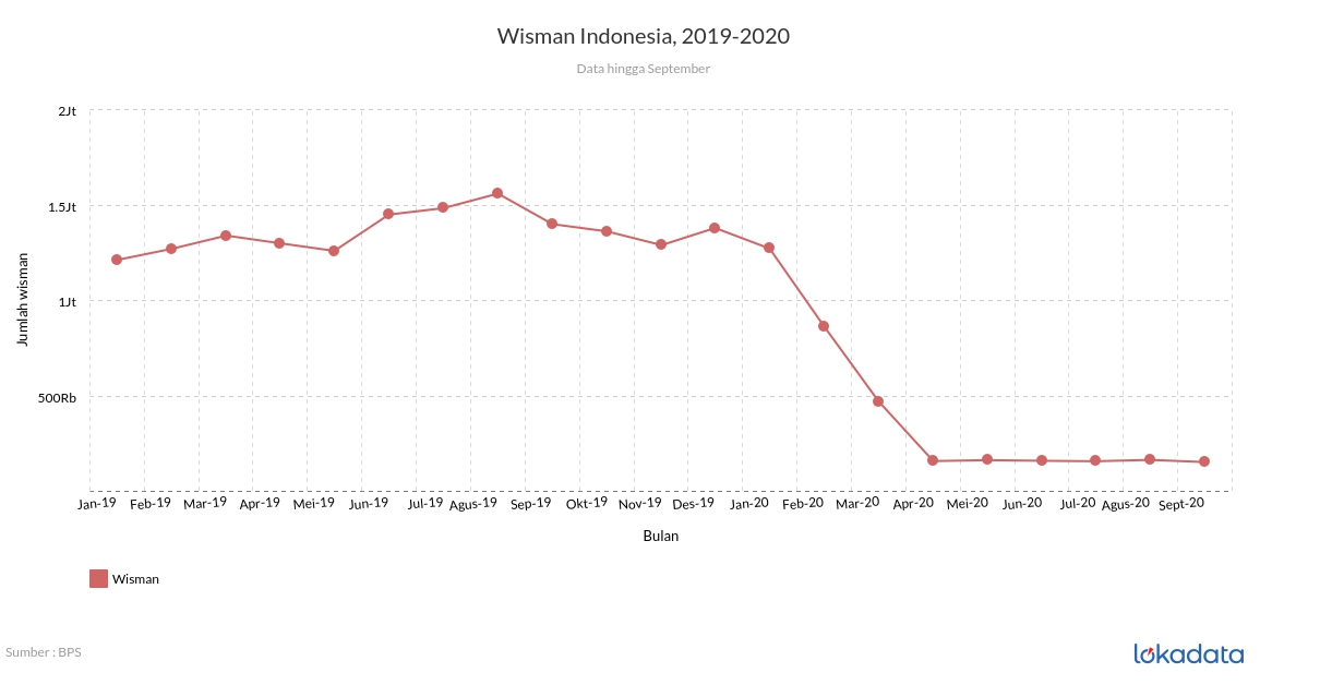 Wisman Indonesia, 2019-2020 