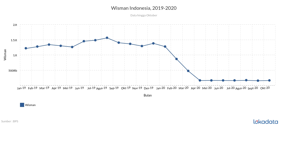 Wisman Indonesia, 2019-2020 